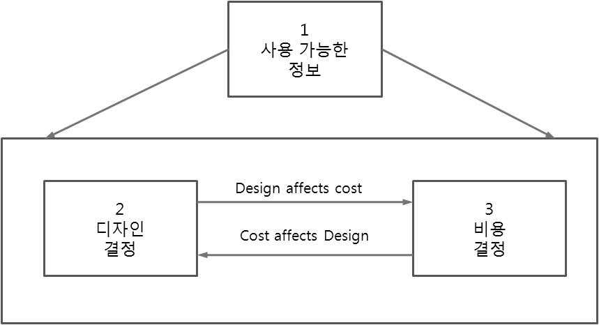 Cost Planing 적용방법 및 기본개념