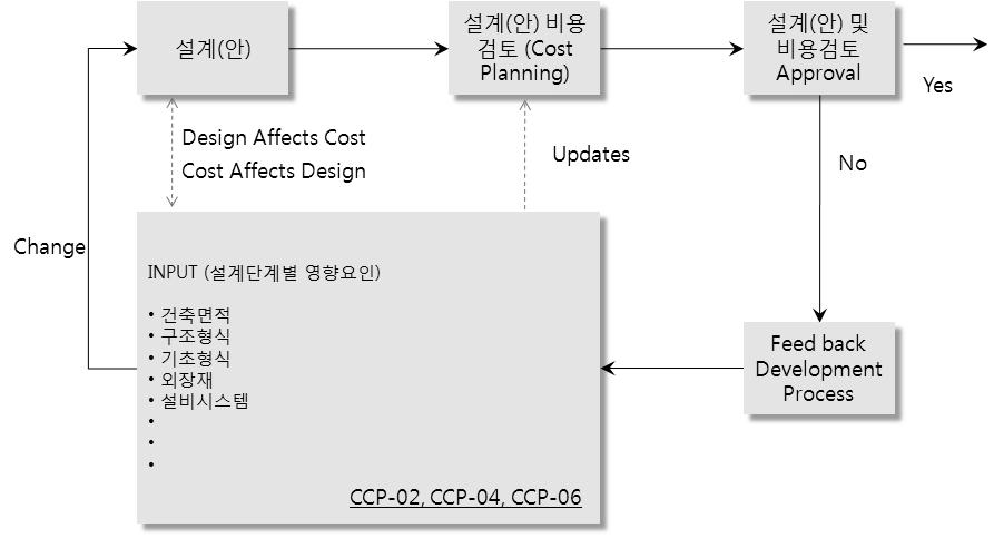 Cost Planing 적용 프로세스의 기본개념