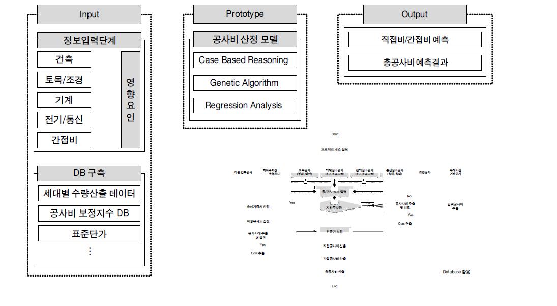 기획단계 예측모델II의 Framework