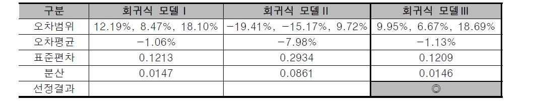 회귀식 모델의 검증결과 비교