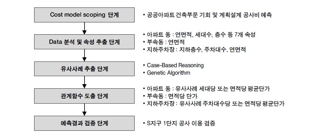 공사비 예측모델 개발 프로세스 및 주요내용