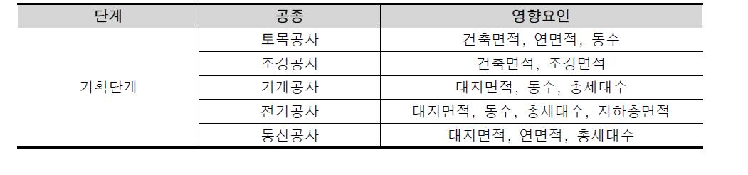 기획단계 공공아파트 건축 외 공사의 건축공사비 영향요인