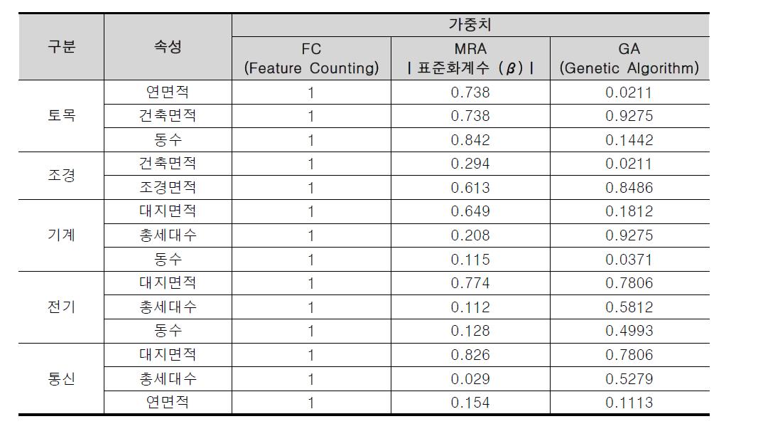 기획단계 속성가중치 예측결과 (CBR 모델)