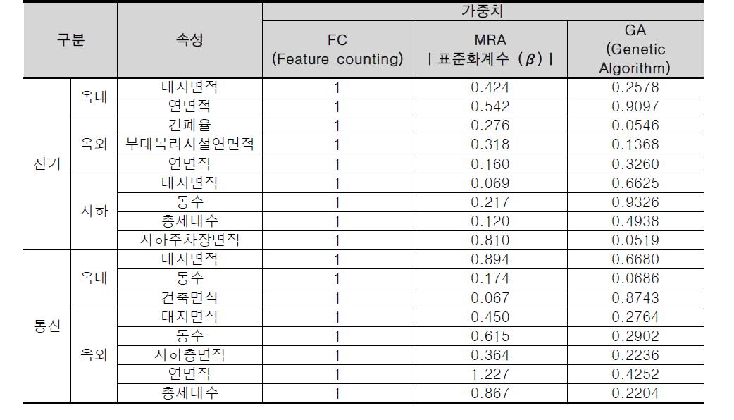 계획설계단계 속성가중치 예측결과 (CBR 모델)(계속)