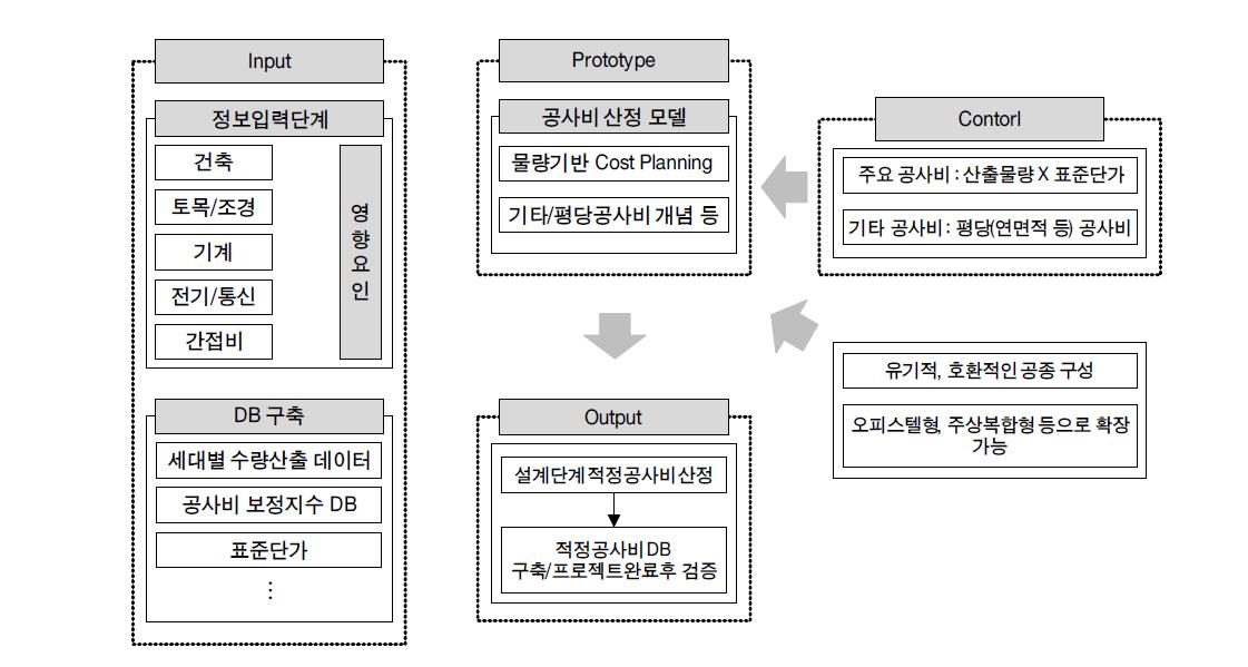 공공아파트 건축공사비 예측 Framework 개발방향