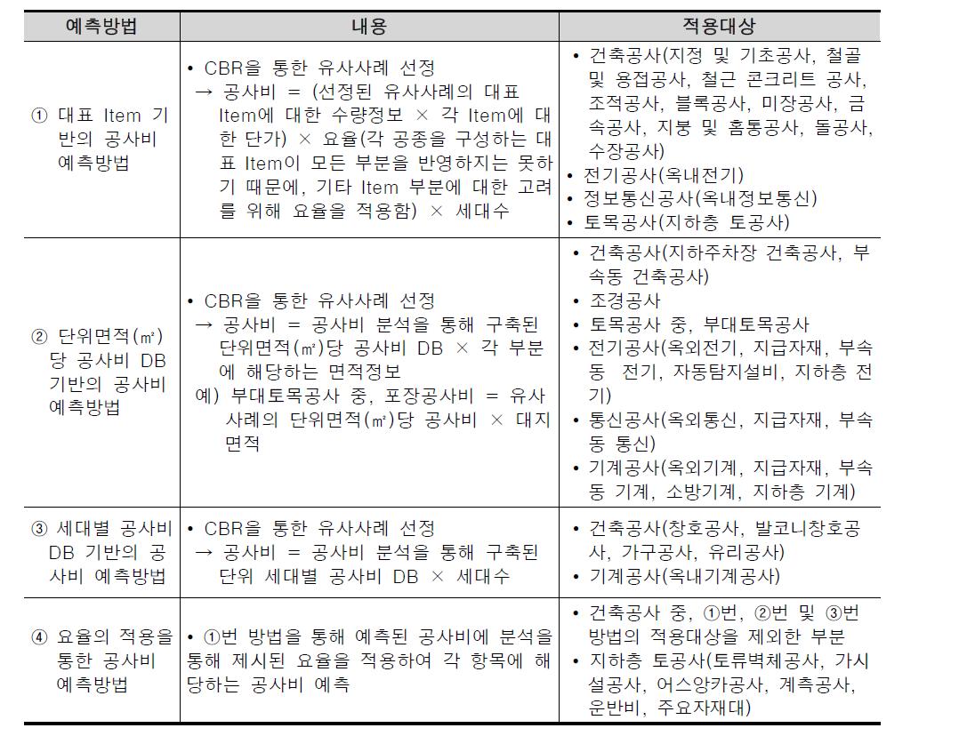 공공아파트 설계단계 건축공사비 예측모델 요약