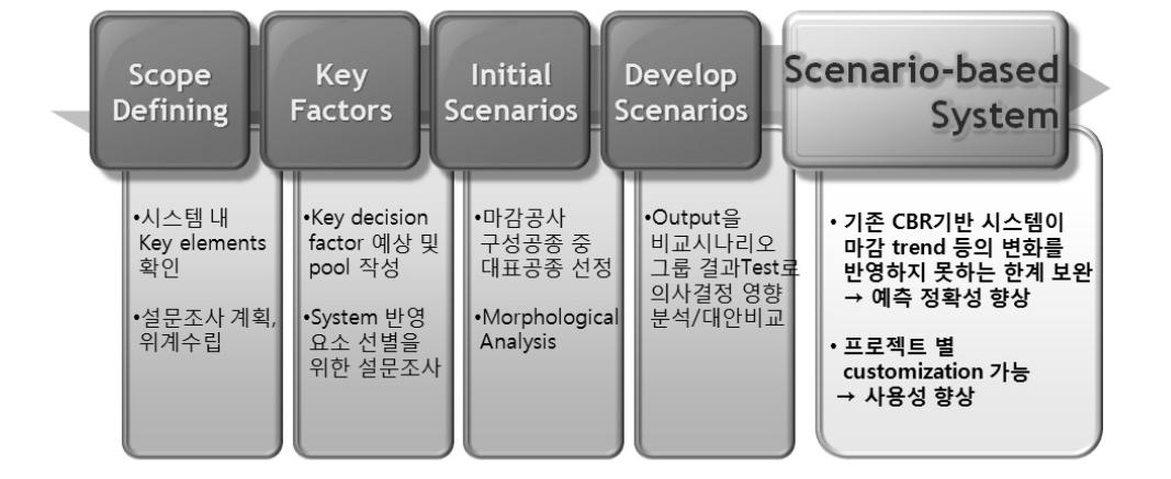 연구 진행 순서