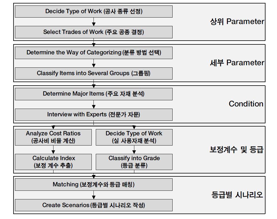 시나리오 개발 프로세스