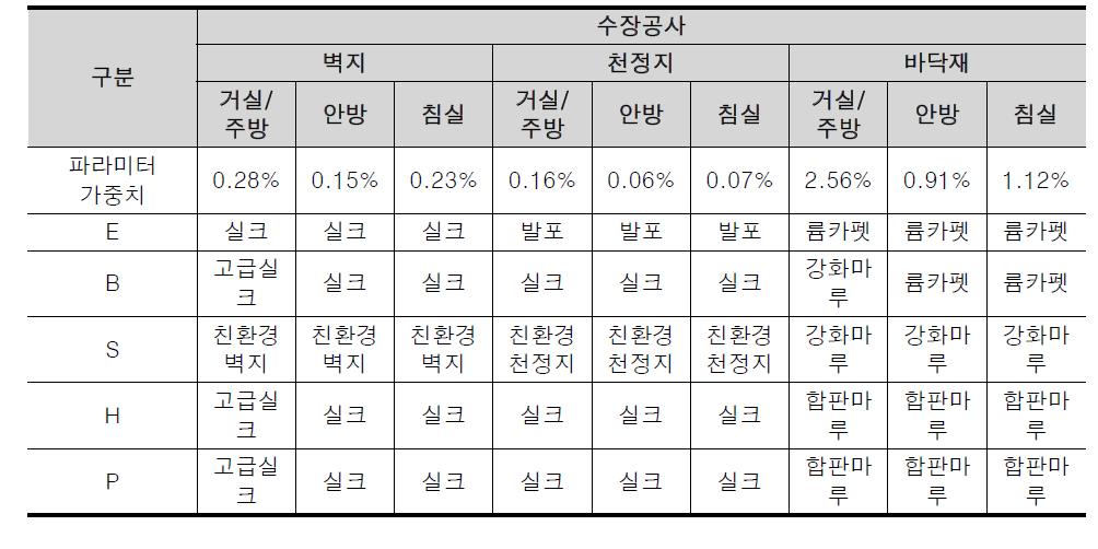 수장공사 파라미터 가중치