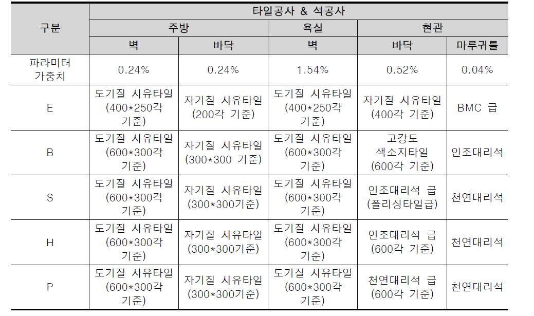 타일공사/석공사 파라미터 가중치