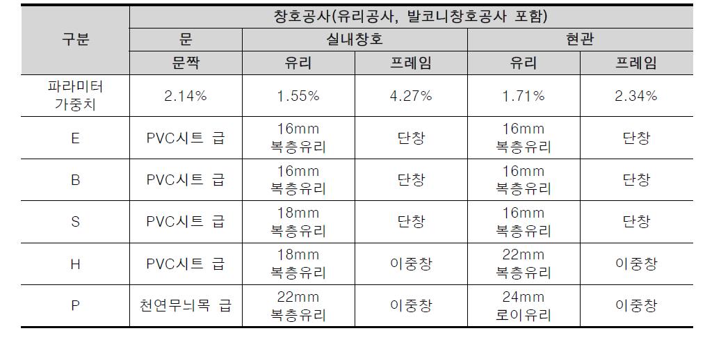 창호공사 파라미터 가중치