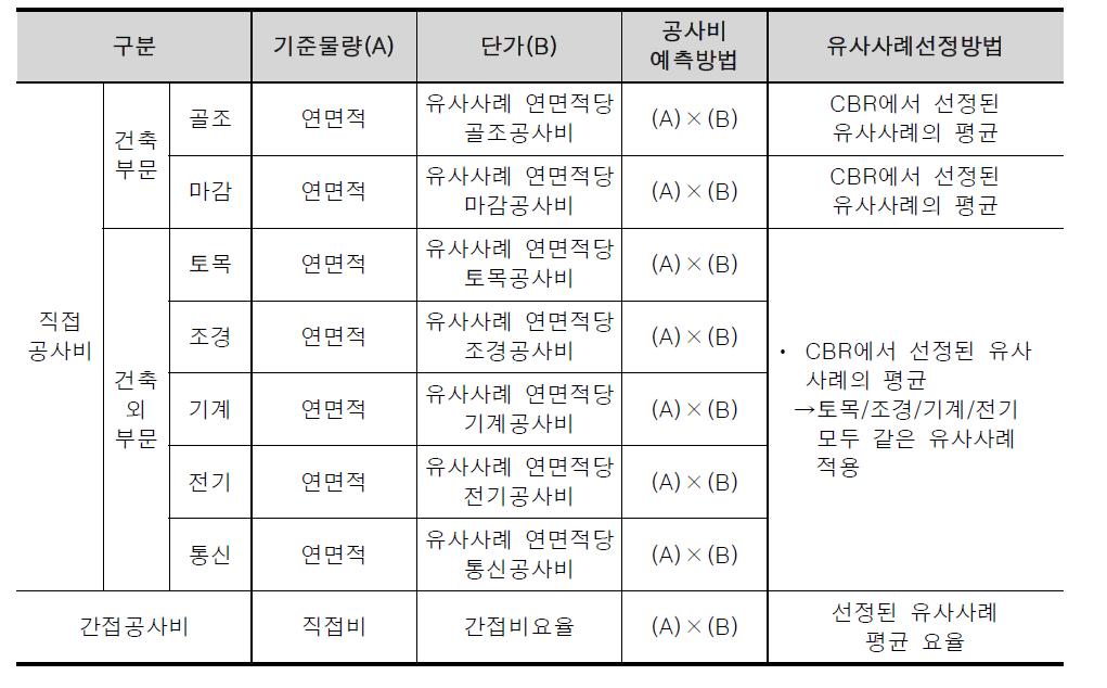 기획단계 공사비 예측 프로세스