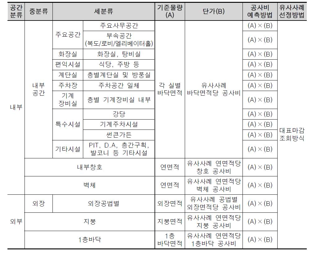 마감공사비 공사비 분류체계 및 공사비 예측방법