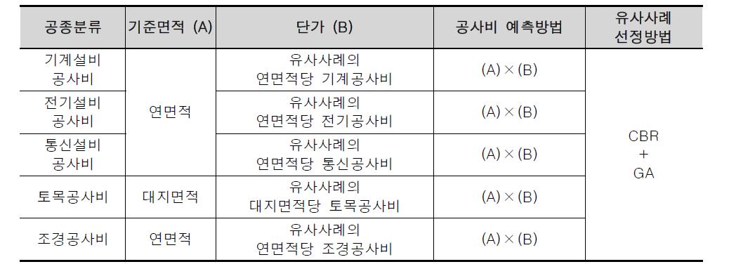 계획단계 공사비 예측 방법