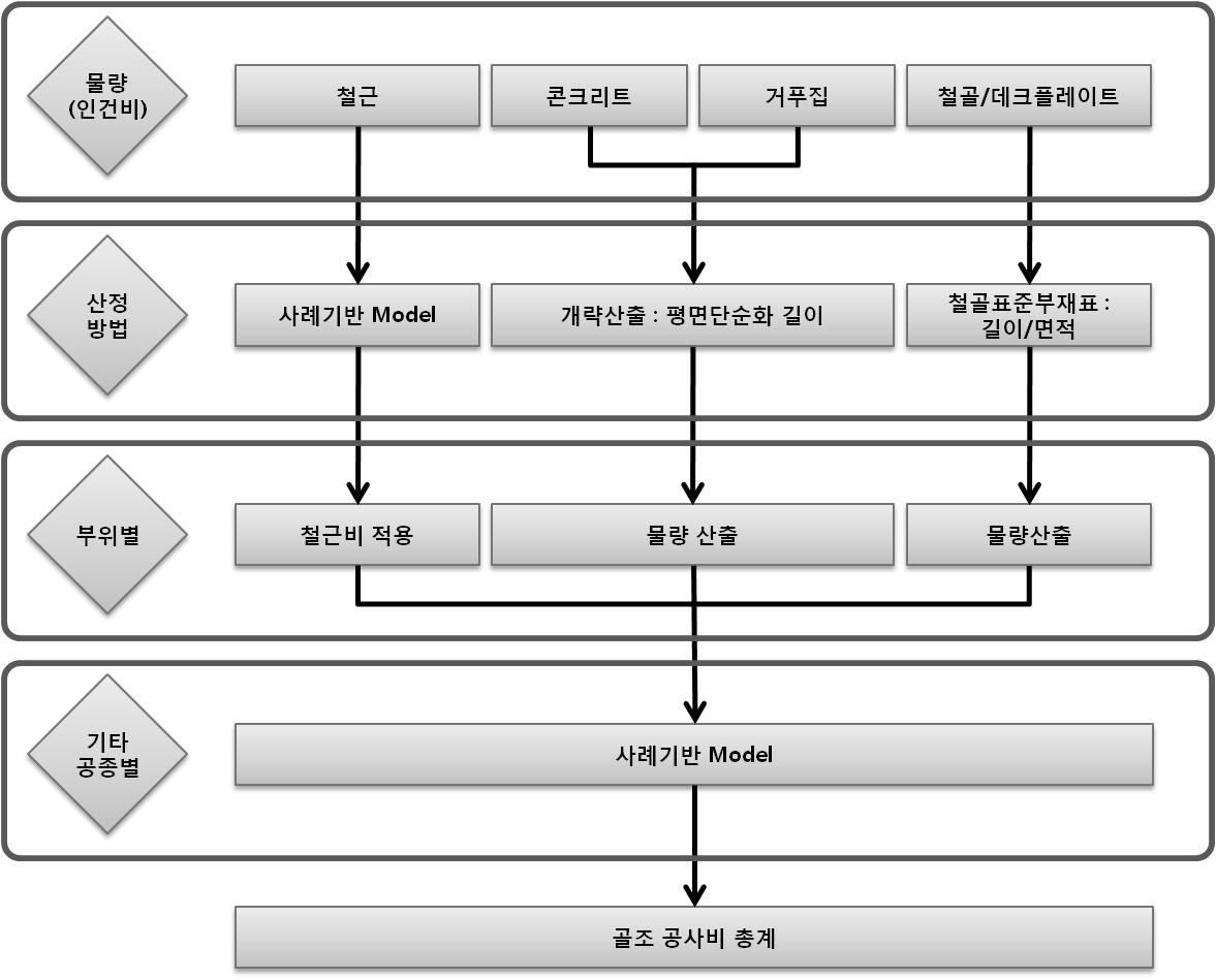 골조공사 공사비 예측모델 개념도