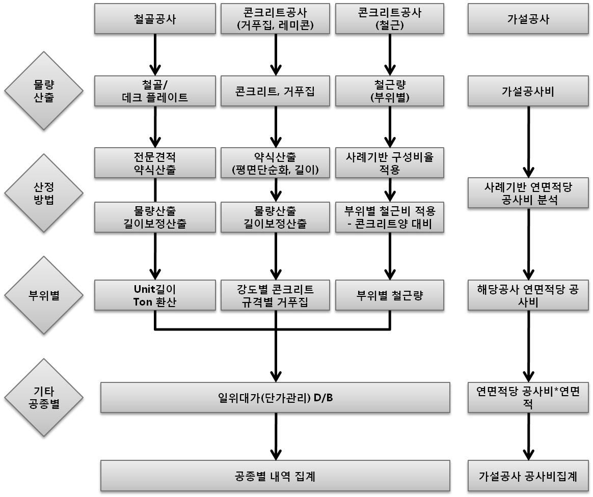 골조공사 예측모델 공종별 방법론