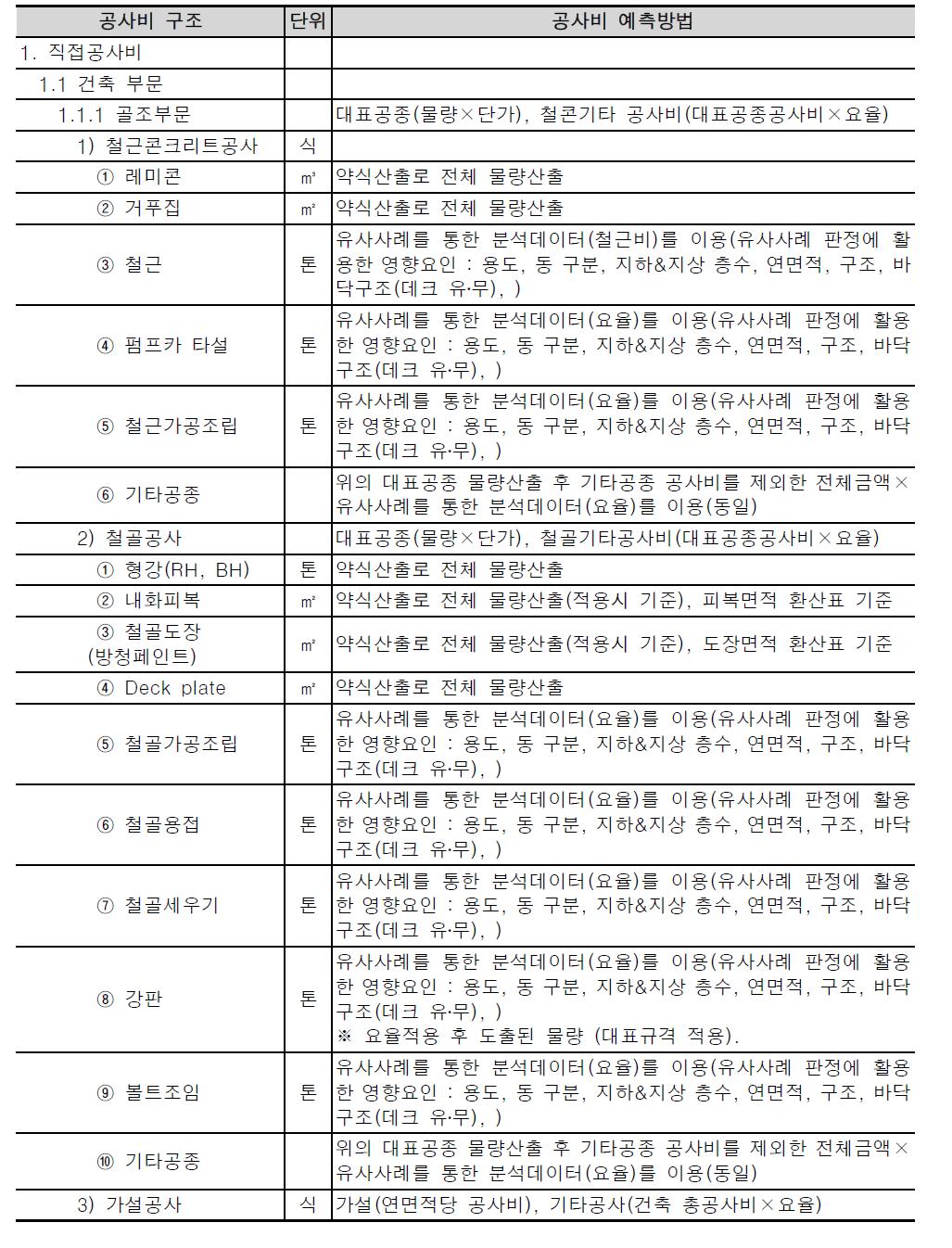 골조공사 공종별 공사비 예측방법