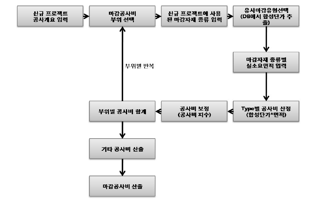 마감공사비 공사비 예측 프로세스