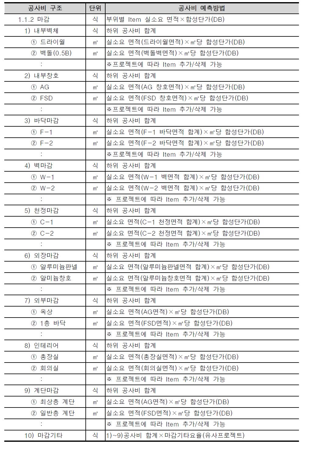 마감공사비 부위별 공사비 예측방법