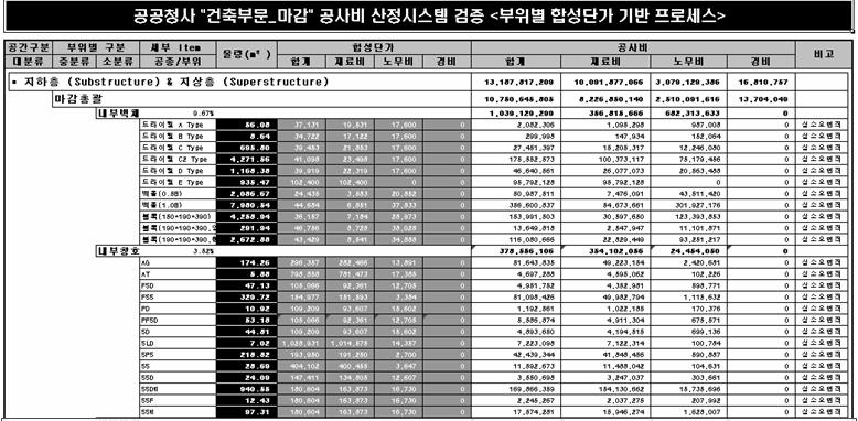 마감공사비 산출 결과 및 오차율