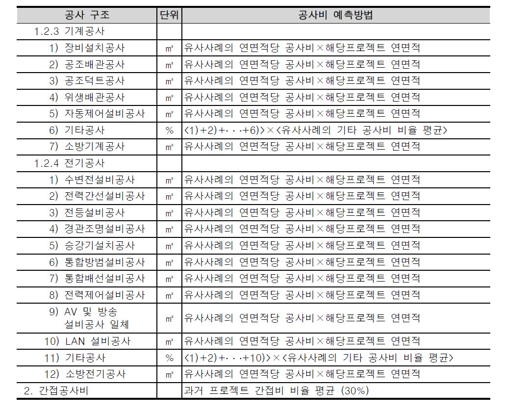 건축외부문 공사비 예측방법(계속)