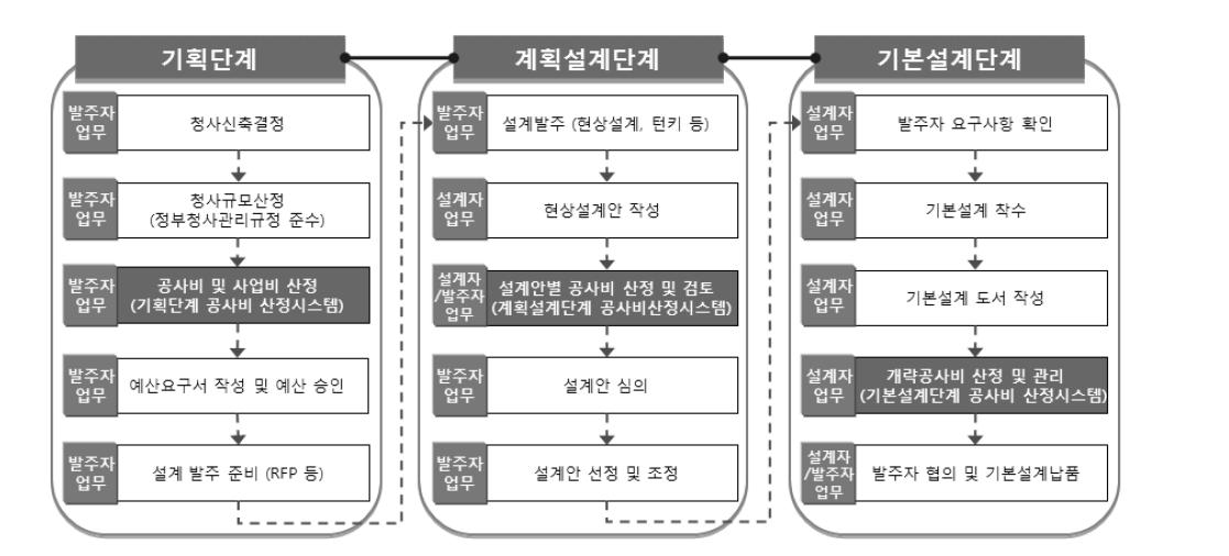 시나리오 기반 시스템 적용 단계