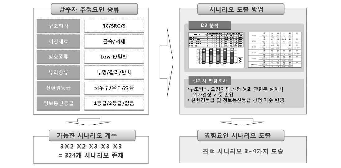 발주자 추정요인 시나리오 도출 방법