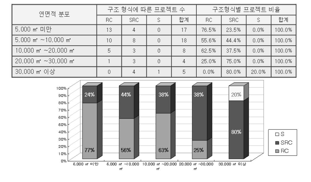 건물 규모와 구조형식간의 상관성 분석