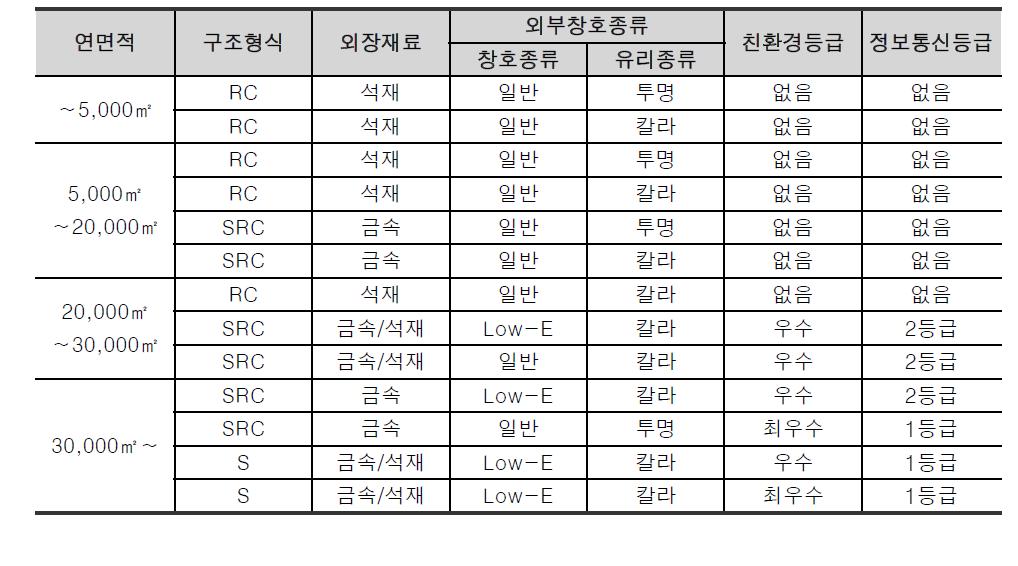 발주자 추정요인 시나리오 표