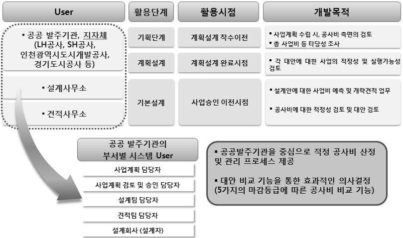 공공아파트 적정공사비 산정 시스템 활용 단계 및 목적