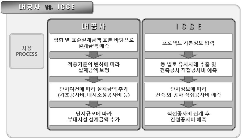 A공사와 ICCE 시스템 사용 프로세스 비교