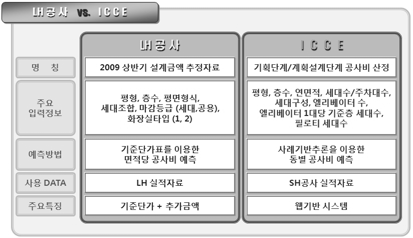 A공사와 ICCE 시스템 특징 비교