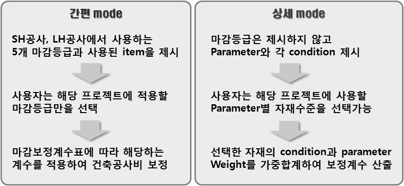 사용자별 적용구분(간편모드와 상세모드)