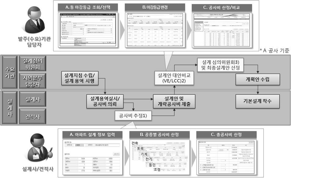 계획설계단계 업무절차 및 시스템 활용 시점