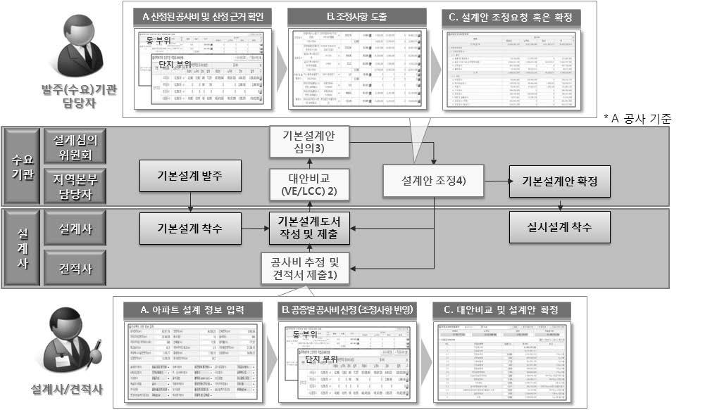 설계단계 업무절차 및 시스템 활용 시점