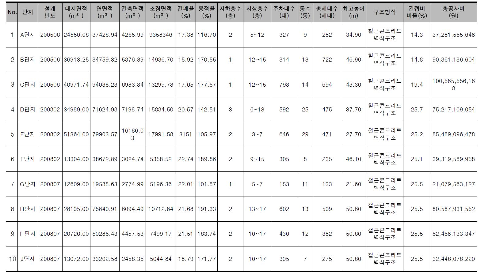 공공아파트 적정공사비 산정시스템 테스트베드 대상 사례 개요