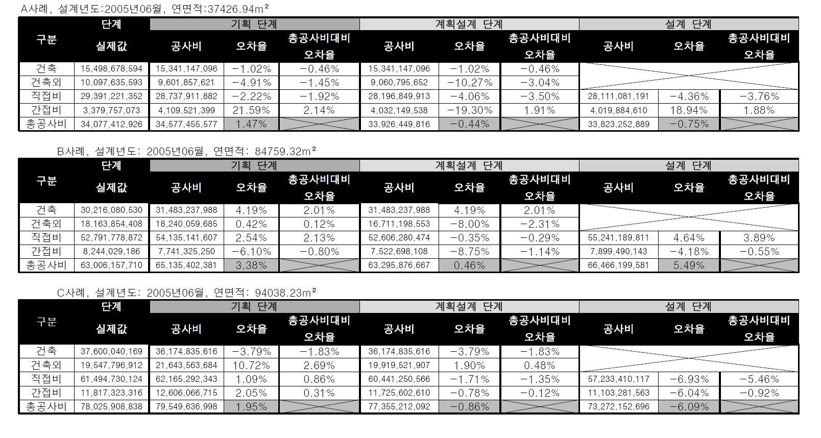 공공아파트 적정공사비 산정 시스템 테스트베드 결과 (사례 3건)