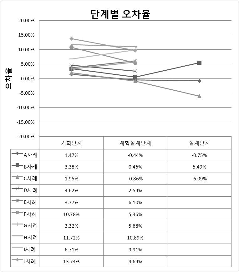 단계별 오차율(기획단계:10건, 계획설계단계:10건, 설계단계:3건)