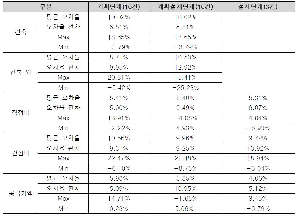 공공아파트 적정공사비 산정 시스템 테스트베드 결과 정리