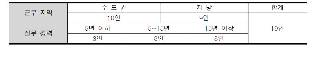 시스템 평가 대상 실무자