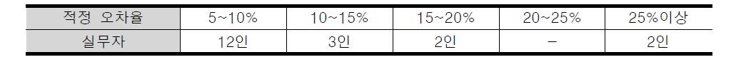 산정된 공사비와 최종 설계가와의 차이의 적정성