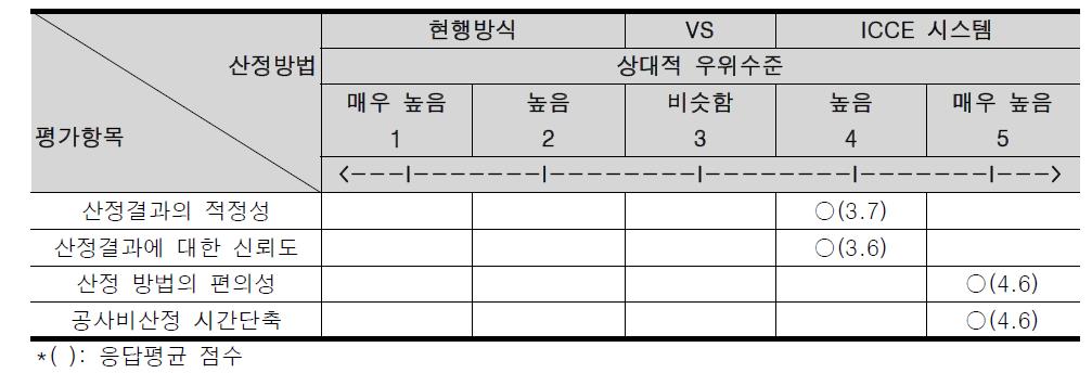 사용자의 시스템 평가 결과: 현행방식과 본 연구의 시스템 비교