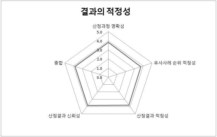 사용자의 시스템 평가 결과 :결과의 적정성