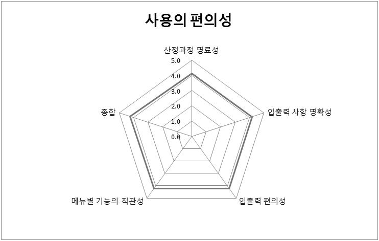 사용자의 시스템 평가 결과 :사용의 편의성