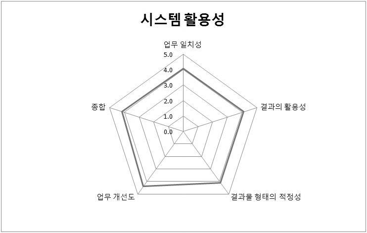 사용자의 시스템 평가 결과 :시스템 활용성