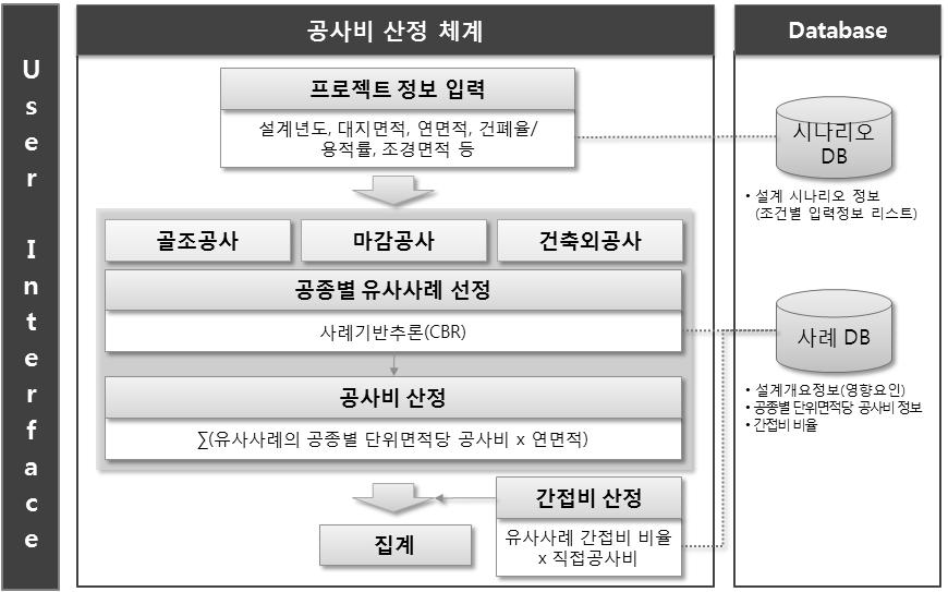 공공청사 적정공사비 산정시스템: 기획단계 구성 체계