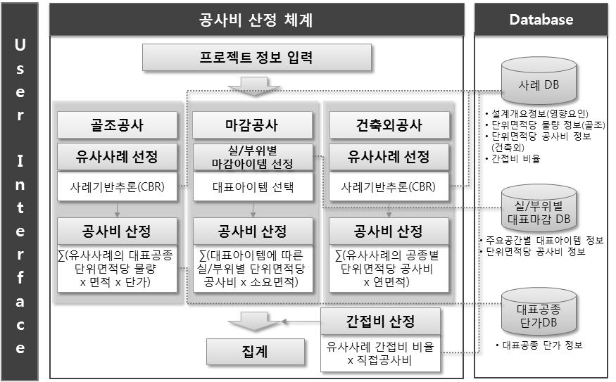 공공청사 적정공사비 산정시스템: 계획설계단계 구성 체계