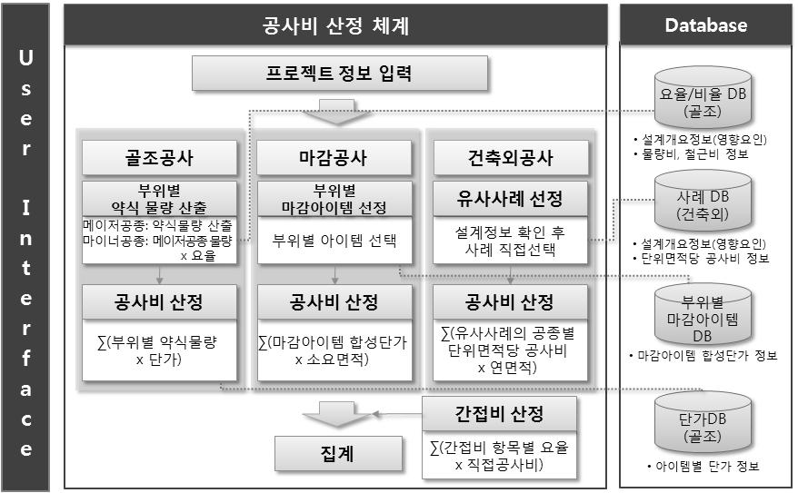 공공청사 적정공사비 산정시스템: 기본설계단계 구성 체계