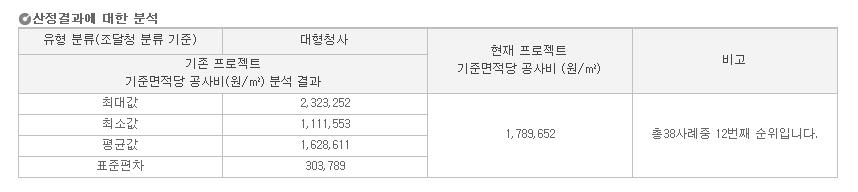 공공청사 기획단계 공사비 산정시스템 산정결과 분석 화면