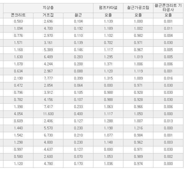 공공청사 계획설계단계 공사비 산정시스템 철근콘크리트 공사비 유사사례 선정 화면(일부) 예시